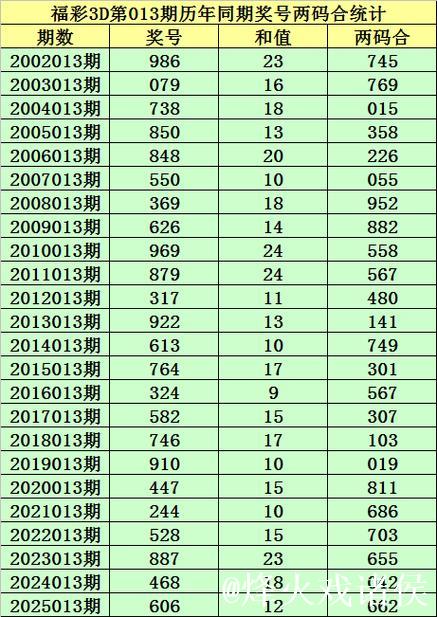 013期小霸王福彩3D预测奖号：两码合差推荐
