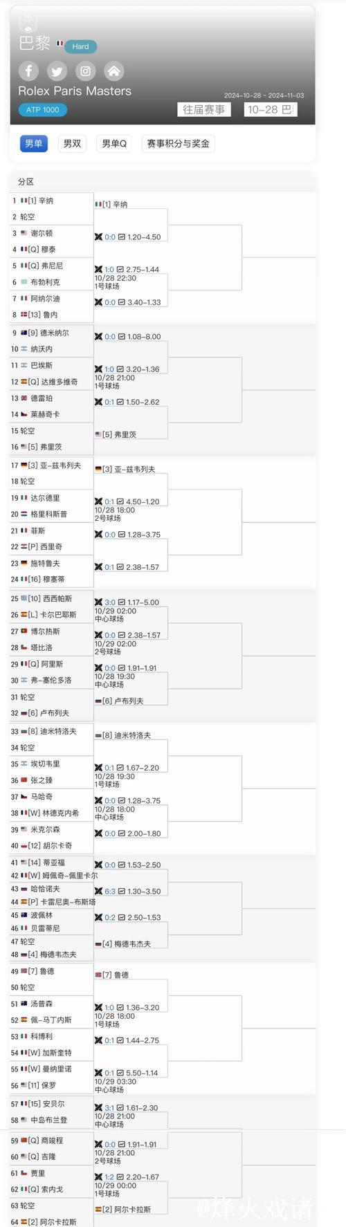 巴黎大师赛正赛首日张之臻6连败 商竣程2抢七出局